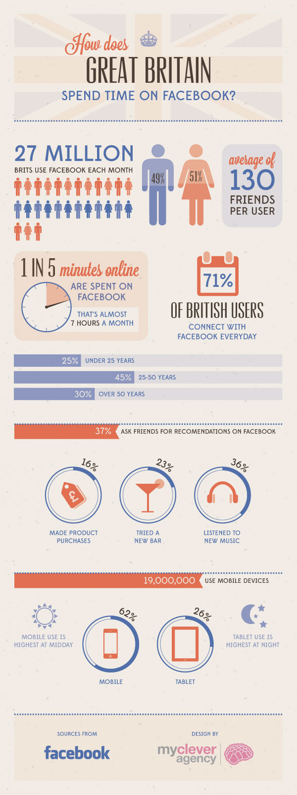 facebook-uk-stats-2013_510175115752e (1)